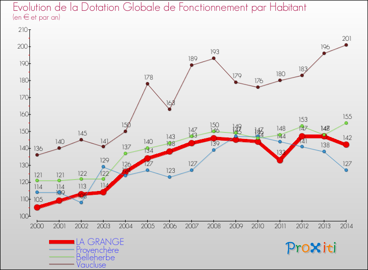 Evolution et montant de la dotation globale de fonctionnement par Habitant pour LA GRANGE et les communes proches de 2000 à 2014. Comparaison des dotations globales de fonctionnement par habitant pour LA GRANGE et les communes voisines de 2000 à 2014.