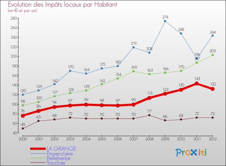 Evolution et montant des impôts locaux par Habitant pour LA GRANGE et les communes proches Comparaison des impôts locaux par habitant pour LA GRANGE et les communes voisines
