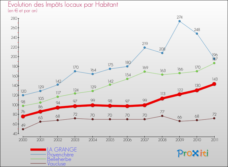 Evolution et montant des impôts locaux par Habitant pour LA GRANGE et les communes proches Comparaison des impôts locaux par habitant pour LA GRANGE et les communes voisines