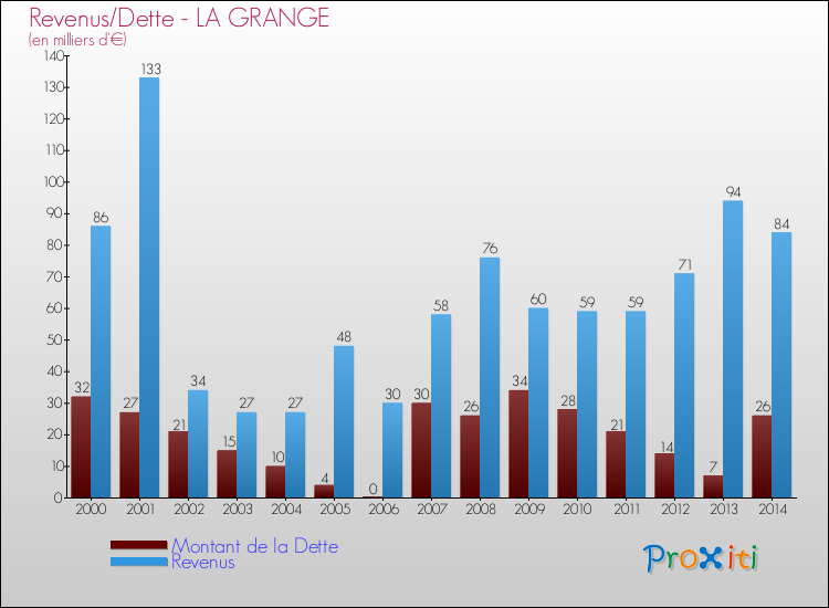 Evolution comparée de la dette et des revenus pour la commune de LA GRANGE de 2000 à 2014 Comparaison de la dette et des revenus pour LA GRANGE de 2000 à 2014