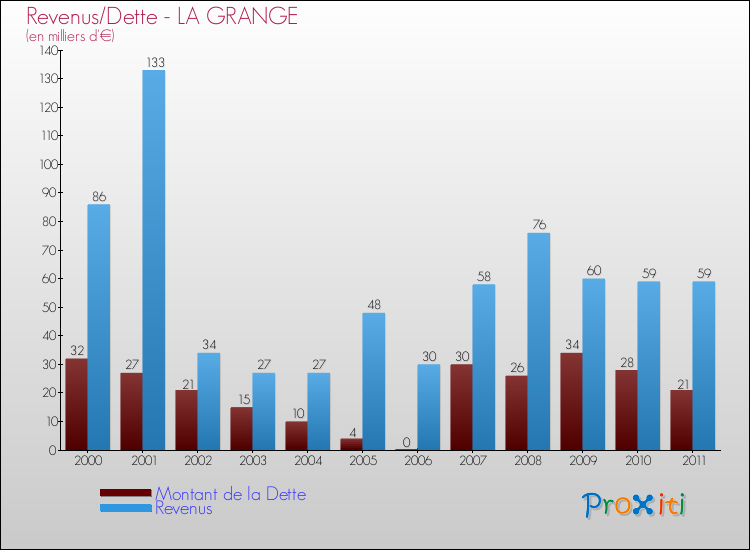 Evolution comparée de la dette et des revenus pour la commune de LA GRANGE de 2000 à 2011 Comparaison de la dette et des revenus pour LA GRANGE de 2000 à 2011