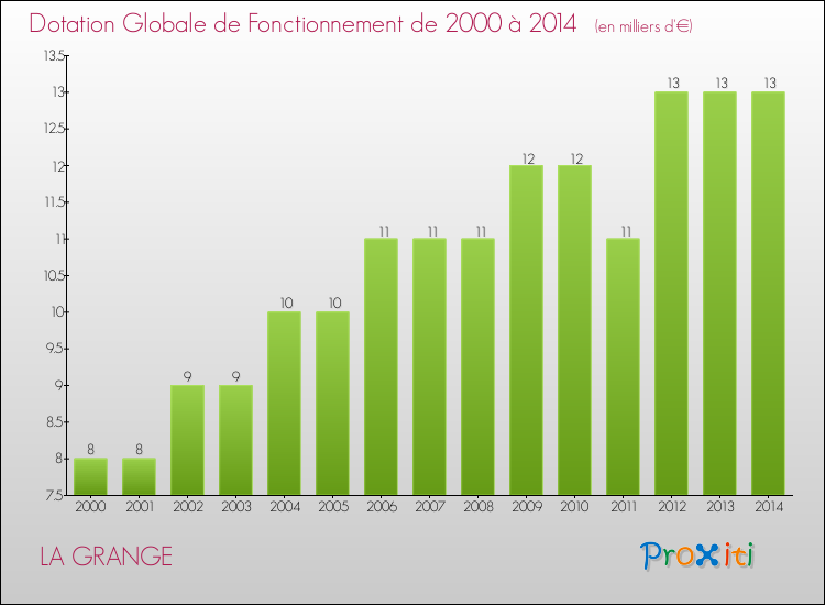 Evolution du montant de la Dotation Globale de Fonctionnement pour la commune de LA GRANGE de 2000 à 2014 Evolution du montant de la Dotation Globale de Fonctionnement pour LA GRANGE de 2000 à 2014