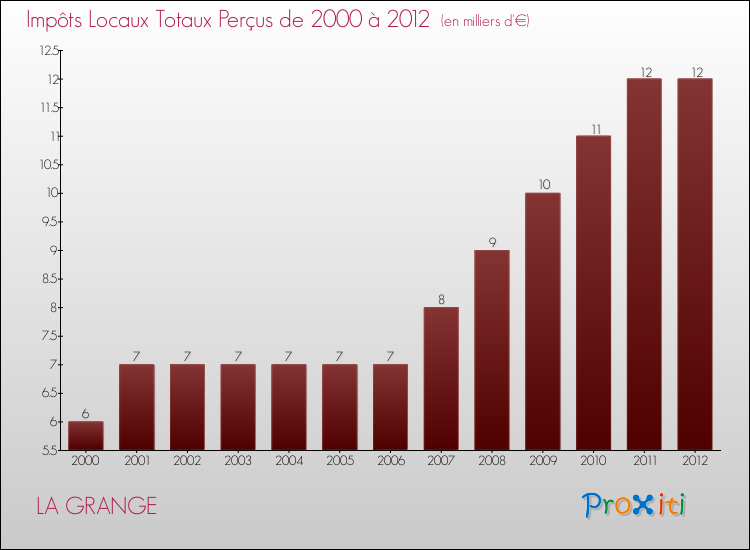 Evolution des Impôts Locaux pour la commune de LA GRANGE de 2000 à 2012 Evolution des Impôts Locaux pour LA GRANGE de 2000 à 2012