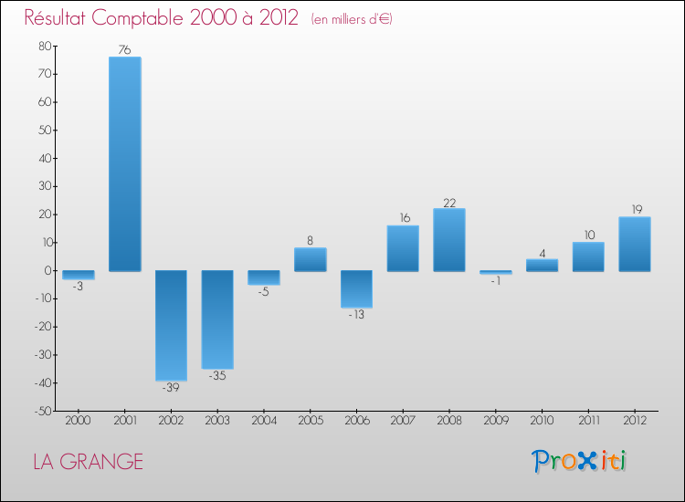 Evolution du résultat comptable pour la commune de LA GRANGE de 2000 à 2012 Evolution du résultat comptable pour LA GRANGE de 2000 à 2012