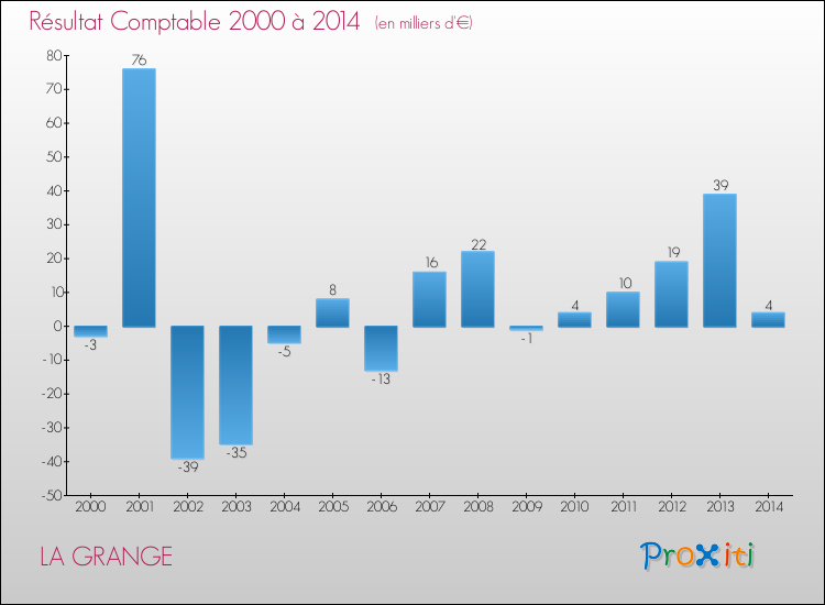 Evolution du résultat comptable pour la commune de LA GRANGE de 2000 à 2014 Evolution du résultat comptable pour LA GRANGE de 2000 à 2014