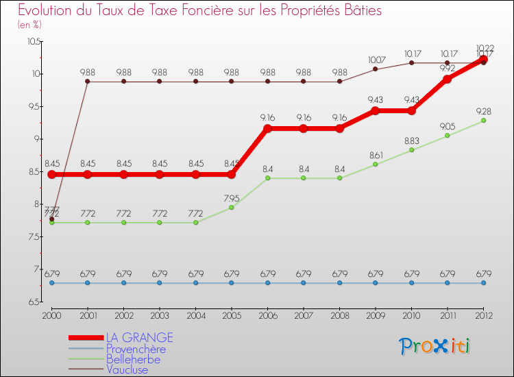 Evolution du taux de la taxe foncière sur le bati pour LA GRANGE et les communes proches de 2000 à 2012 Comparaison des taux de taxe foncière sur le bati pour LA GRANGE et les communes voisines de 2000 à 2012