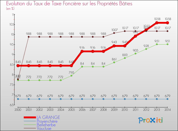 Evolution du taux de la taxe foncière sur le bati pour LA GRANGE et les communes proches de 2000 à 2014 Comparaison des taux de taxe foncière sur le bati pour LA GRANGE et les communes voisines de 2000 à 2014