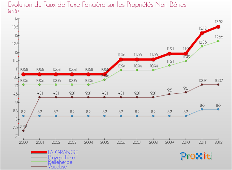 Evolution du taux de la taxe foncière sur les immeubles et terrains non batis pour LA GRANGE et les communes proches de 2000 à 2012 Comparaison des taux de la taxe foncière sur les immeubles et terrains non batis pour LA GRANGE et les communes voisines de 2000 à 2012