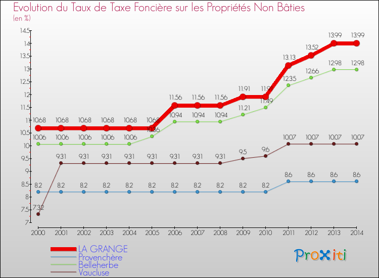 Evolution du taux de la taxe foncière sur les immeubles et terrains non batis pour LA GRANGE et les communes proches de 2000 à 2014 Comparaison des taux de la taxe foncière sur les immeubles et terrains non batis pour LA GRANGE et les communes voisines de 2000 à 2014