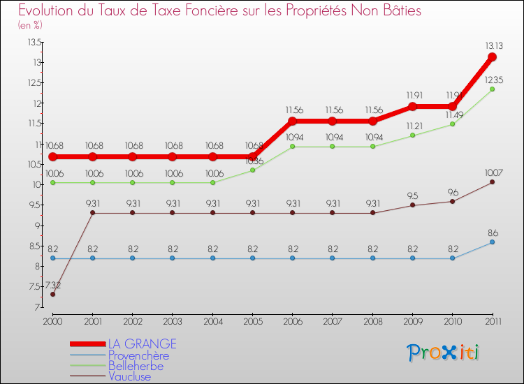 Evolution du taux de la taxe foncière sur les immeubles et terrains non batis pour LA GRANGE et les communes proches Comparaison des taux de la taxe foncière sur les immeubles et terrains non batis pour LA GRANGE et les communes voisines