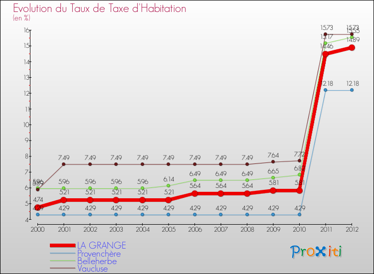 Evolution du taux de la taxe d'habitation pour LA GRANGE et les communes proches Comparaison des taux de la taxe d'habitation pour LA GRANGE et les communes voisines