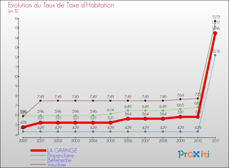 Evolution du taux de la taxe d'habitation pour LA GRANGE et les communes proches Comparaison des taux de la taxe d'habitation pour LA GRANGE et les communes voisines