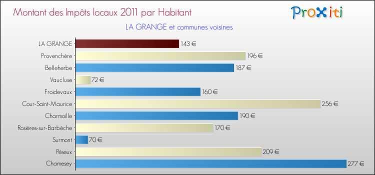Montant des impôts locaux par Habitant pour LA GRANGE et les communes proches Comparaison des impôts locaux par habitant pour LA GRANGE et les communes voisines