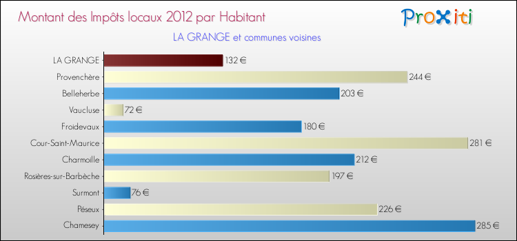 Montant des impôts locaux par Habitant pour LA GRANGE et les communes proches Comparaison des impôts locaux par habitant pour LA GRANGE et les communes voisines