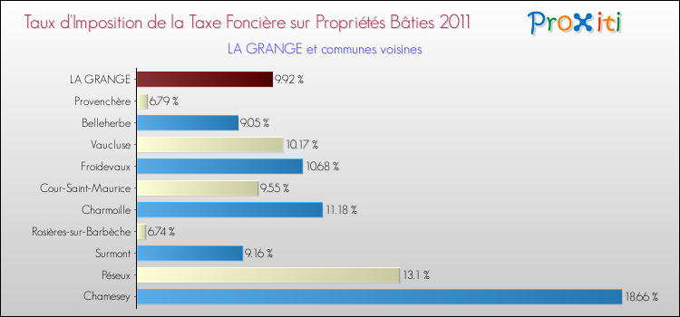 Taux d'imposition de la taxe foncière sur le bati 2011 pour LA GRANGE et les communes proches Comparaison des taux d'imposition de la taxe foncière sur le bati 2011 pour LA GRANGE et les communes voisines