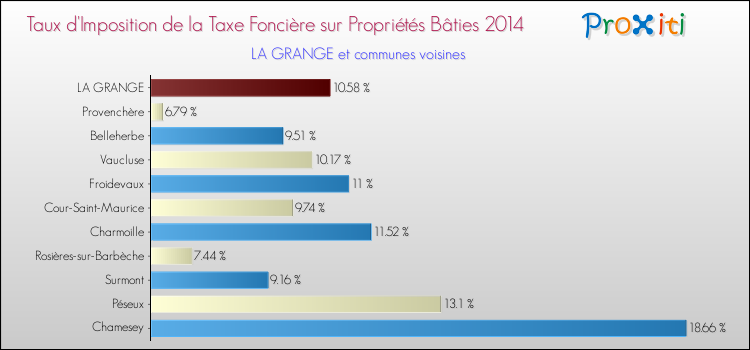Taux d'imposition de la taxe foncière sur le bati 2014 pour LA GRANGE et les communes proches Comparaison des taux d'imposition de la taxe foncière sur le bati 2014 pour LA GRANGE et les communes voisines