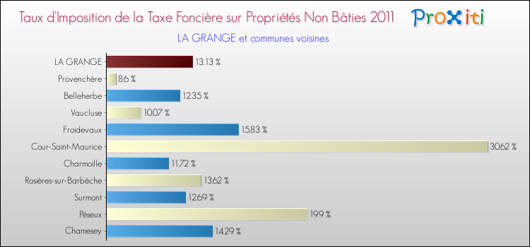 Taux d'imposition de la taxe foncière sur les immeubles et terrains non batis 2011 pour LA GRANGE et les communes proches Comparaison des taux d'imposition de la taxe foncière sur les immeubles et terrains non batis 2011 pour LA GRANGE et les communes voisines