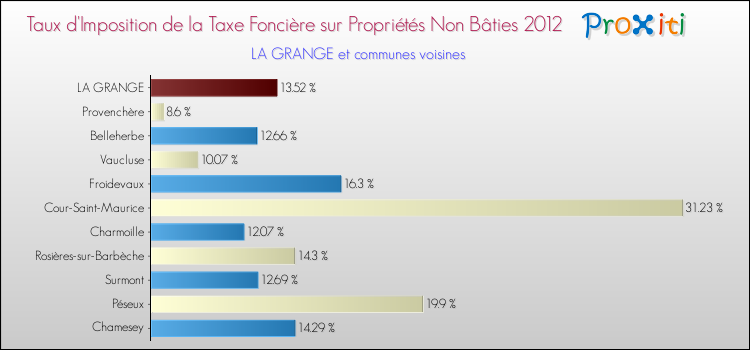 Taux d'imposition de la taxe foncière sur les immeubles et terrains non batis 2012 pour LA GRANGE et les communes proches Comparaison des taux d'imposition de la taxe foncière sur les immeubles et terrains non batis 2012 pour LA GRANGE et les communes voisines