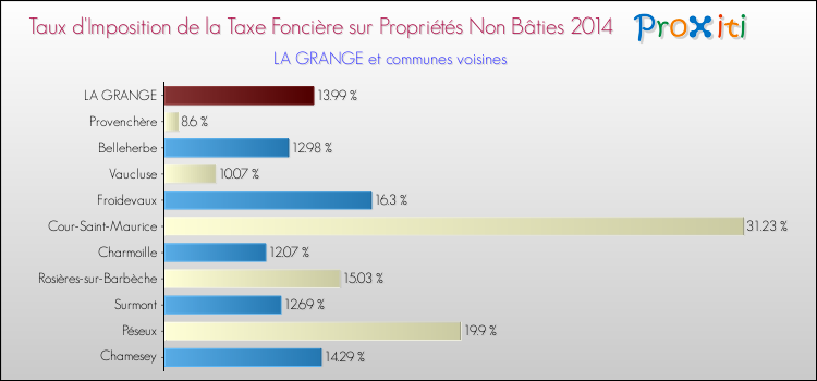 Taux d'imposition de la taxe foncière sur les immeubles et terrains non batis 2014 pour LA GRANGE et les communes proches Comparaison des taux d'imposition de la taxe foncière sur les immeubles et terrains non batis 2014 pour LA GRANGE et les communes voisines