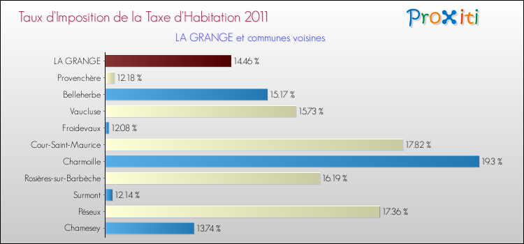 Taux d'imposition de la taxe d'habitation 2011 pour LA GRANGE et les communes proches Comparaison des taux d'imposition de la taxe d'habitation 2011 pour LA GRANGE et les communes voisines