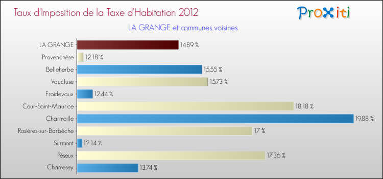 Taux d'imposition de la taxe d'habitation 2012 pour LA GRANGE et les communes proches Comparaison des taux d'imposition de la taxe d'habitation 2012 pour LA GRANGE et les communes voisines