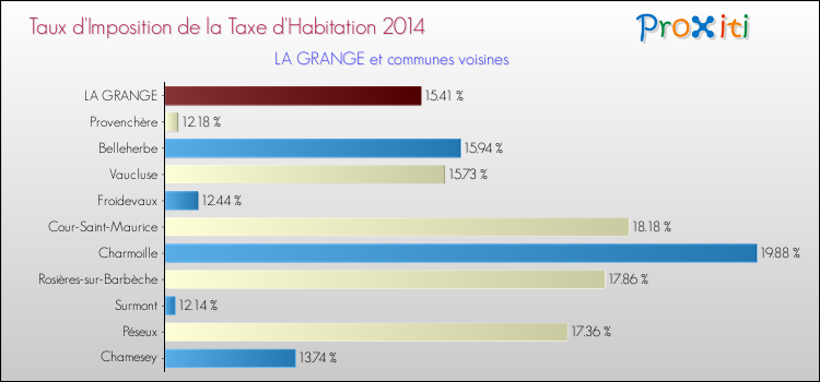 Taux d'imposition de la taxe d'habitation 2014 pour LA GRANGE et les communes proches Comparaison des taux d'imposition de la taxe d'habitation 2014 pour LA GRANGE et les communes voisines
