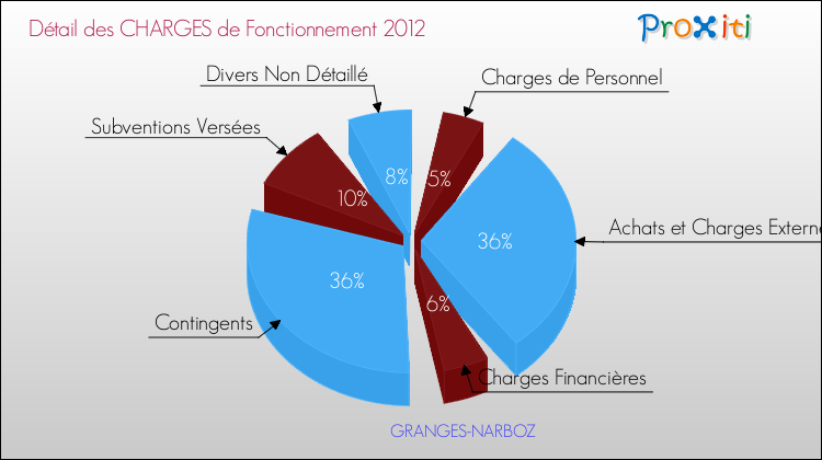 Décomposition des Charges de Fonctionnement 2012 de la commune de GRANGES-NARBOZ Charges de Fonctionnement 2012 pour la commune de GRANGES-NARBOZ