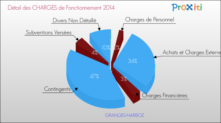 Décomposition des Charges de Fonctionnement 2014 de la commune de GRANGES-NARBOZ Charges de Fonctionnement 2014 pour la commune de GRANGES-NARBOZ