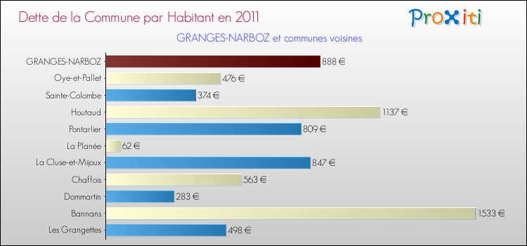 Dette par habitant de la commune en 2011 pour GRANGES-NARBOZ et les communes proches Comparaison de la dette par habitant de la commune en 2011 pour GRANGES-NARBOZ et les communes voisines