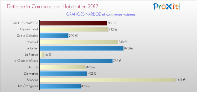 Dette par habitant de la commune en 2012 pour GRANGES-NARBOZ et les communes proches Comparaison de la dette par habitant de la commune en 2012 pour GRANGES-NARBOZ et les communes voisines