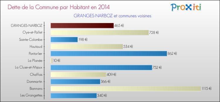 Dette par habitant de la commune en 2014 pour GRANGES-NARBOZ et les communes proches Comparaison de la dette par habitant de la commune en 2014 pour GRANGES-NARBOZ et les communes voisines