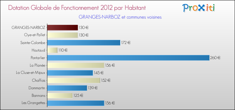 Montant des dotations globales de fonctionnement DGF par Habitant pour GRANGES-NARBOZ et les communes proches Comparaison des des dotations globales de fonctionnement DGF par habitant pour GRANGES-NARBOZ et les communes voisines