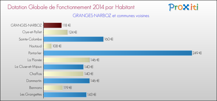 Montant des dotations globales de fonctionnement DGF par Habitant pour GRANGES-NARBOZ et les communes proches en 2014. Comparaison des des dotations globales de fonctionnement DGF par habitant pour GRANGES-NARBOZ et les communes voisines en 2014.