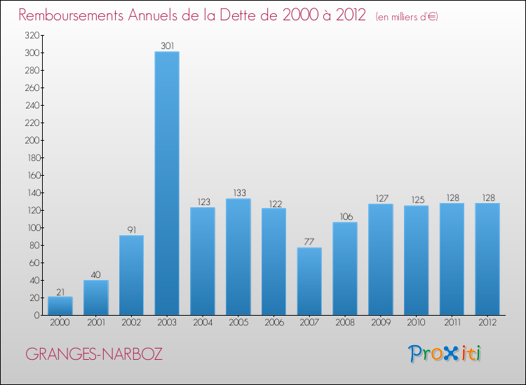 Evolution de l'annuité de la dette pour la commune de GRANGES-NARBOZ de 2000 à 2012 Annuités de la dette pour GRANGES-NARBOZ de 2000 à 2012