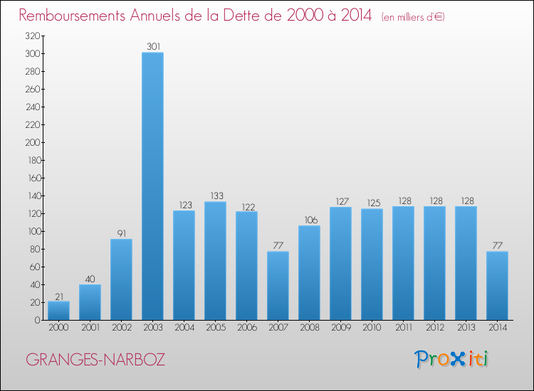 Evolution de l'annuité de la dette pour la commune de GRANGES-NARBOZ de 2000 à 2014 Annuités de la dette pour GRANGES-NARBOZ de 2000 à 2014