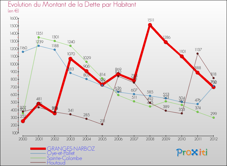 Evolution de la dette par habitant pour la commune de GRANGES-NARBOZ et les communes proches de 2000 à 2012 Comparaison de la dette par habitant pour GRANGES-NARBOZ et les communes voisines de 2000 à 2012