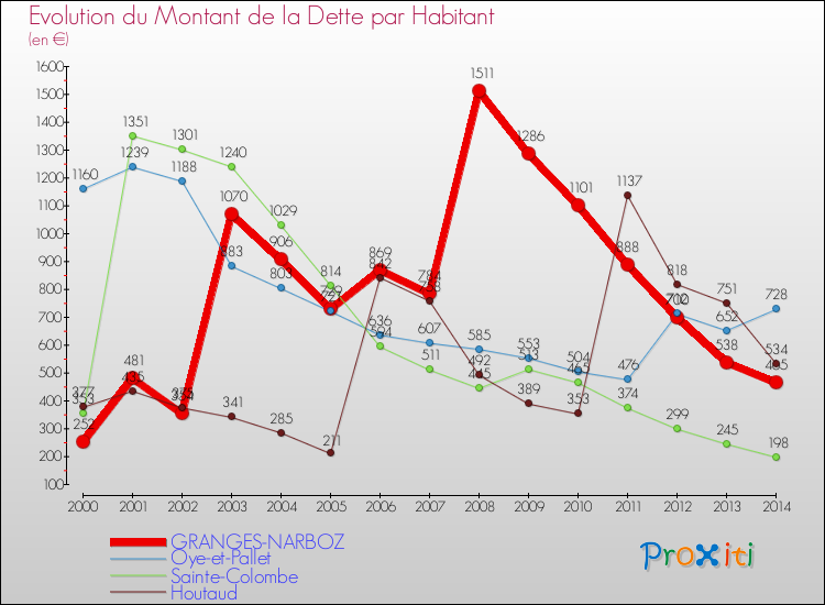 Evolution de la dette par habitant pour la commune de GRANGES-NARBOZ et les communes proches de 2000 à 2014 Comparaison de la dette par habitant pour GRANGES-NARBOZ et les communes voisines de 2000 à 2014