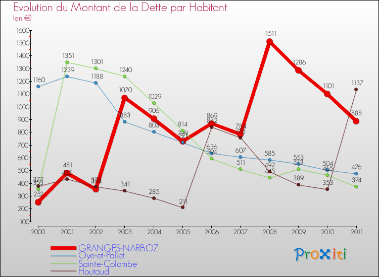 Evolution de la dette par habitant pour la commune de GRANGES-NARBOZ et les communes proches Comparaison de la dette par habitant pour GRANGES-NARBOZ et les communes voisines