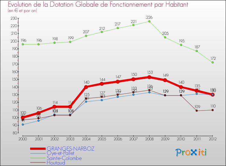 Evolution et montant de la dotation globale de fonctionnement par Habitant pour GRANGES-NARBOZ et les communes proches Comparaison des dotations globales de fonctionnement par habitant pour GRANGES-NARBOZ et les communes voisines