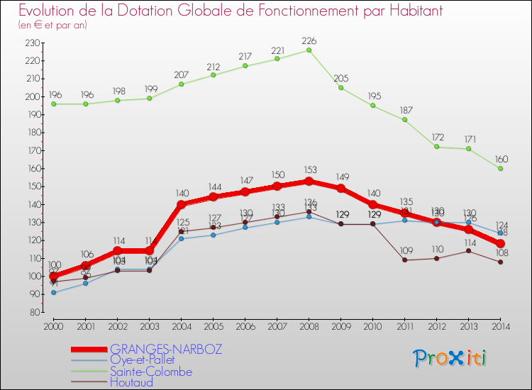 Evolution et montant de la dotation globale de fonctionnement par Habitant pour GRANGES-NARBOZ et les communes proches de 2000 à 2014. Comparaison des dotations globales de fonctionnement par habitant pour GRANGES-NARBOZ et les communes voisines de 2000 à 2014.