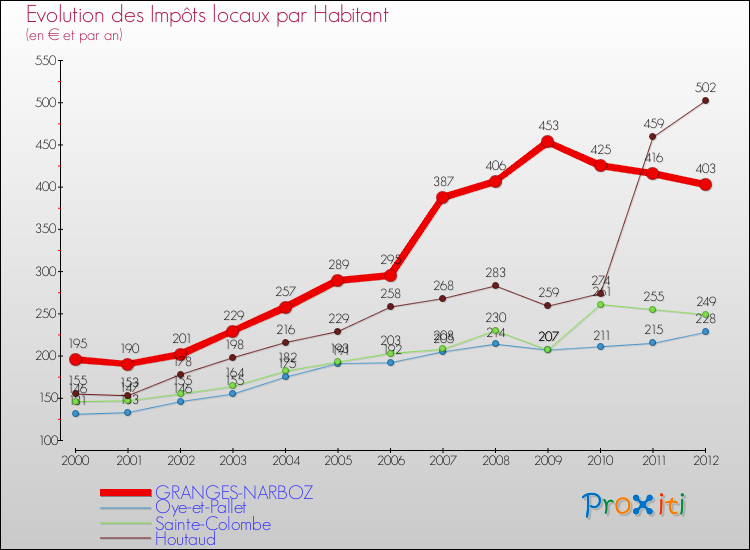 Evolution et montant des impôts locaux par Habitant pour GRANGES-NARBOZ et les communes proches Comparaison des impôts locaux par habitant pour GRANGES-NARBOZ et les communes voisines