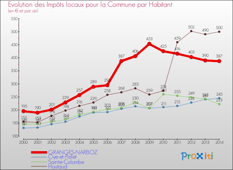 Evolution et montant des impôts locaux par Habitant pour GRANGES-NARBOZ et les communes proches de 2000 à 2014 Comparaison des impôts locaux par habitant pour GRANGES-NARBOZ et les communes voisines de 2000 à 2014