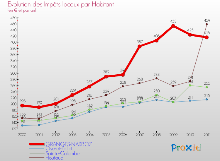 Evolution et montant des impôts locaux par Habitant pour GRANGES-NARBOZ et les communes proches Comparaison des impôts locaux par habitant pour GRANGES-NARBOZ et les communes voisines