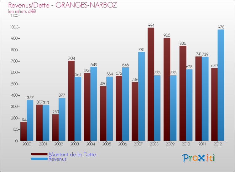 Evolution comparée de la dette et des revenus pour la commune de GRANGES-NARBOZ de 2000 à 2012 Comparaison de la dette et des revenus pour GRANGES-NARBOZ de 2000 à 2012