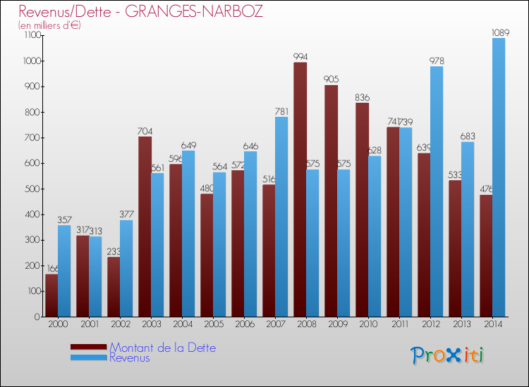 Evolution comparée de la dette et des revenus pour la commune de GRANGES-NARBOZ de 2000 à 2014 Comparaison de la dette et des revenus pour GRANGES-NARBOZ de 2000 à 2014