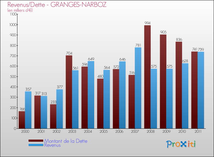 Evolution comparée de la dette et des revenus pour la commune de GRANGES-NARBOZ de 2000 à 2011 Comparaison de la dette et des revenus pour GRANGES-NARBOZ de 2000 à 2011
