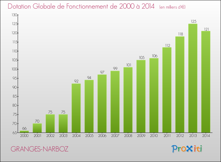Evolution du montant de la Dotation Globale de Fonctionnement pour la commune de GRANGES-NARBOZ de 2000 à 2014 Evolution du montant de la Dotation Globale de Fonctionnement pour GRANGES-NARBOZ de 2000 à 2014