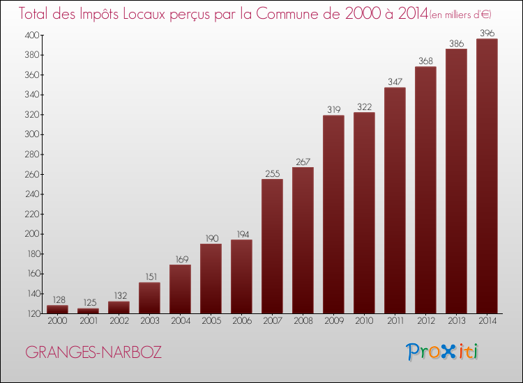 Evolution des Impôts Locaux pour la commune de GRANGES-NARBOZ de 2000 à 2014 Evolution des Impôts Locaux pour GRANGES-NARBOZ de 2000 à 2014