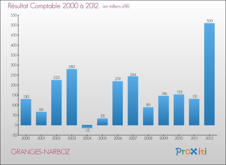 Evolution du résultat comptable pour la commune de GRANGES-NARBOZ de 2000 à 2012 Evolution du résultat comptable pour GRANGES-NARBOZ de 2000 à 2012