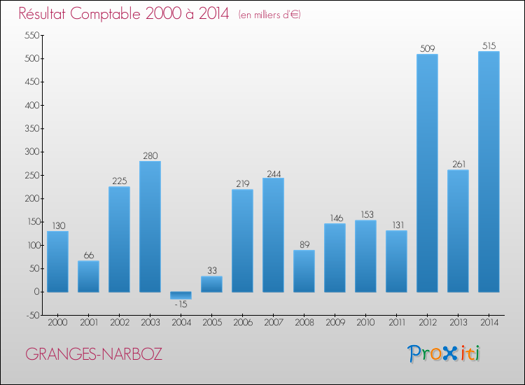 Evolution du résultat comptable pour la commune de GRANGES-NARBOZ de 2000 à 2014 Evolution du résultat comptable pour GRANGES-NARBOZ de 2000 à 2014